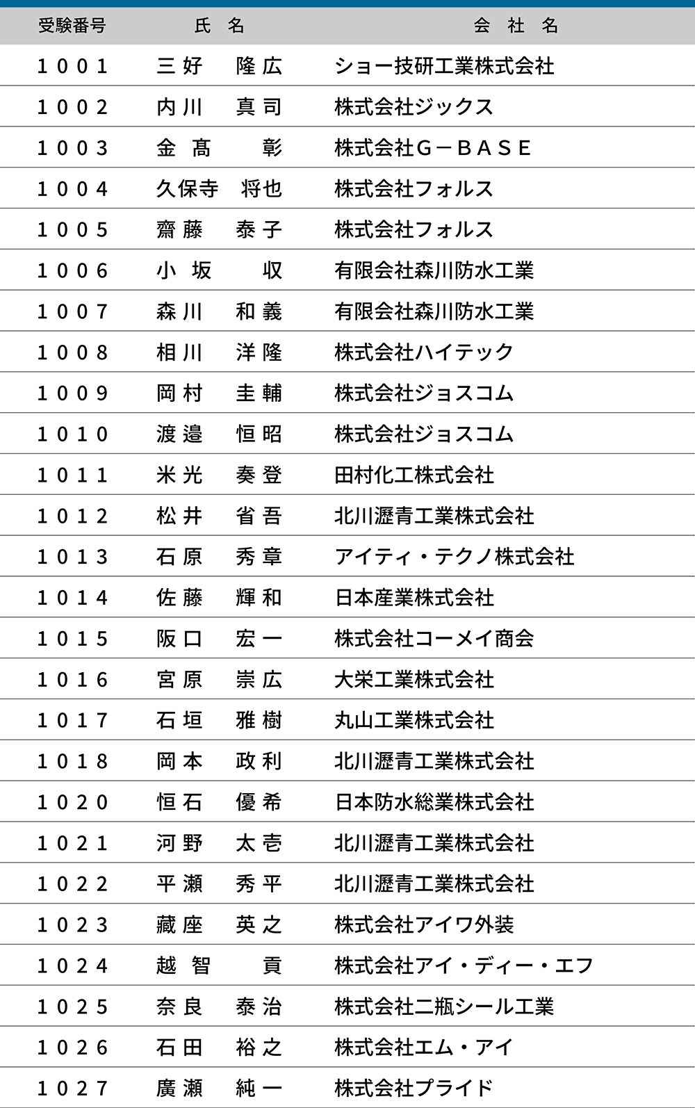 2024年度（第22回）防水施工管理技術者認定試験 合格者